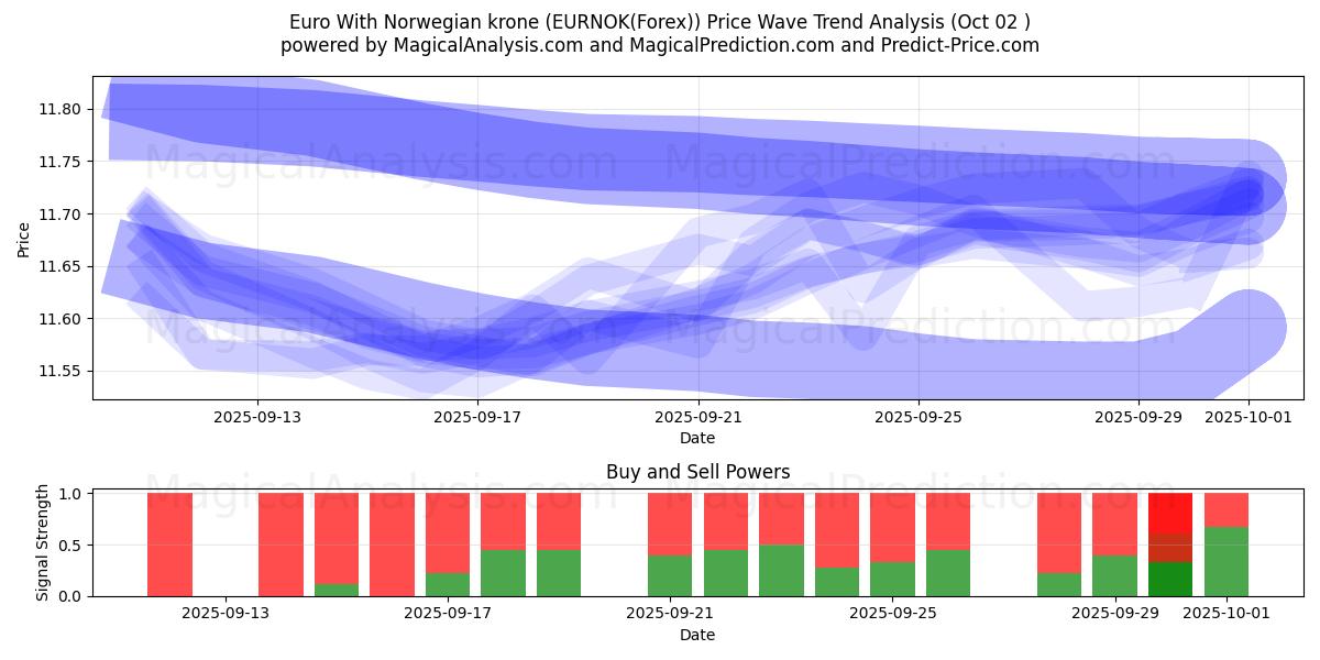  Евро с норвежской кроной (EURNOK(Forex)) Support and Resistance area (01 Oct) 