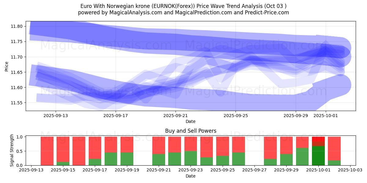  یورو با کرون نروژ (EURNOK(Forex)) Support and Resistance area (02 Oct) 