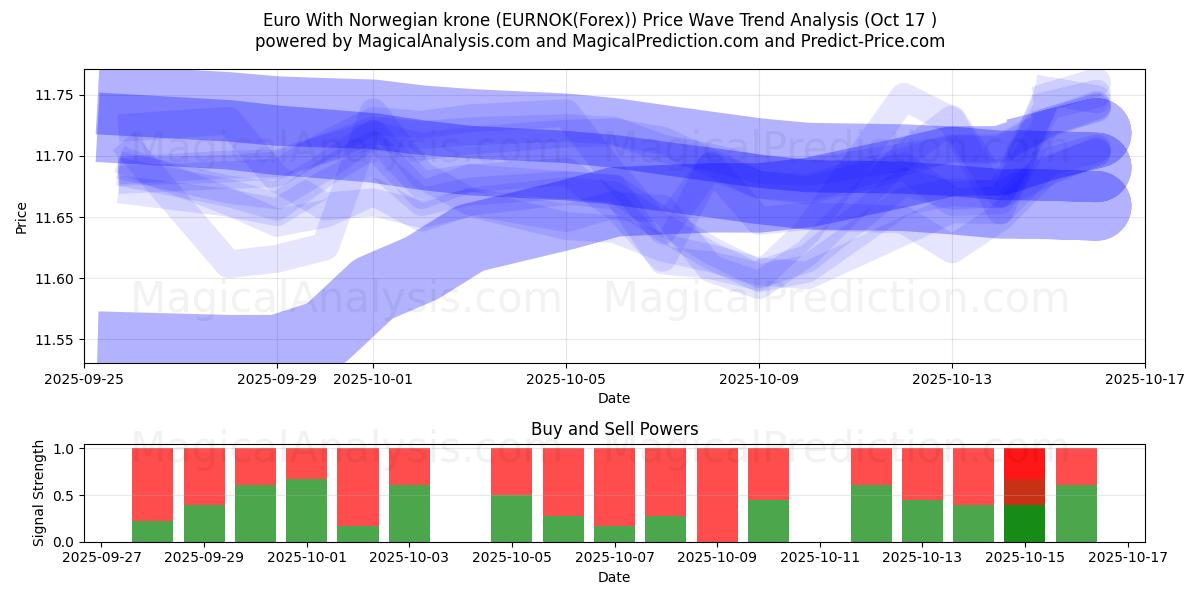 Euro Norjan kruunuilla (EURNOK(Forex)) Support and Resistance area (16 Oct) Euro Norjan kruunuilla (EURNOK(Forex)) Support and Resistance area (16 Oct)