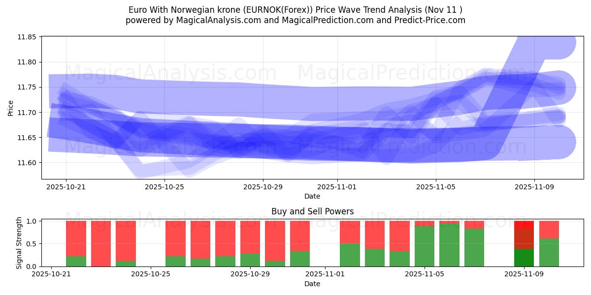  Euro Norjan kruunuilla (EURNOK(Forex)) Support and Resistance area (10 Nov) 