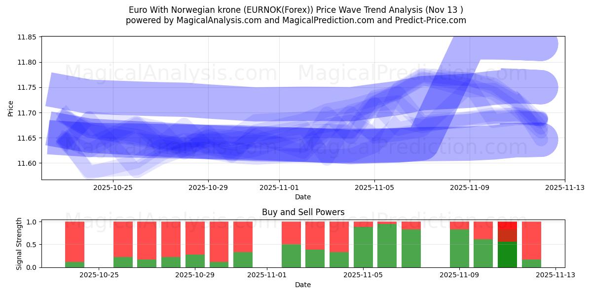  Euro avec couronne norvégienne (EURNOK(Forex)) Support and Resistance area (12 Nov) 