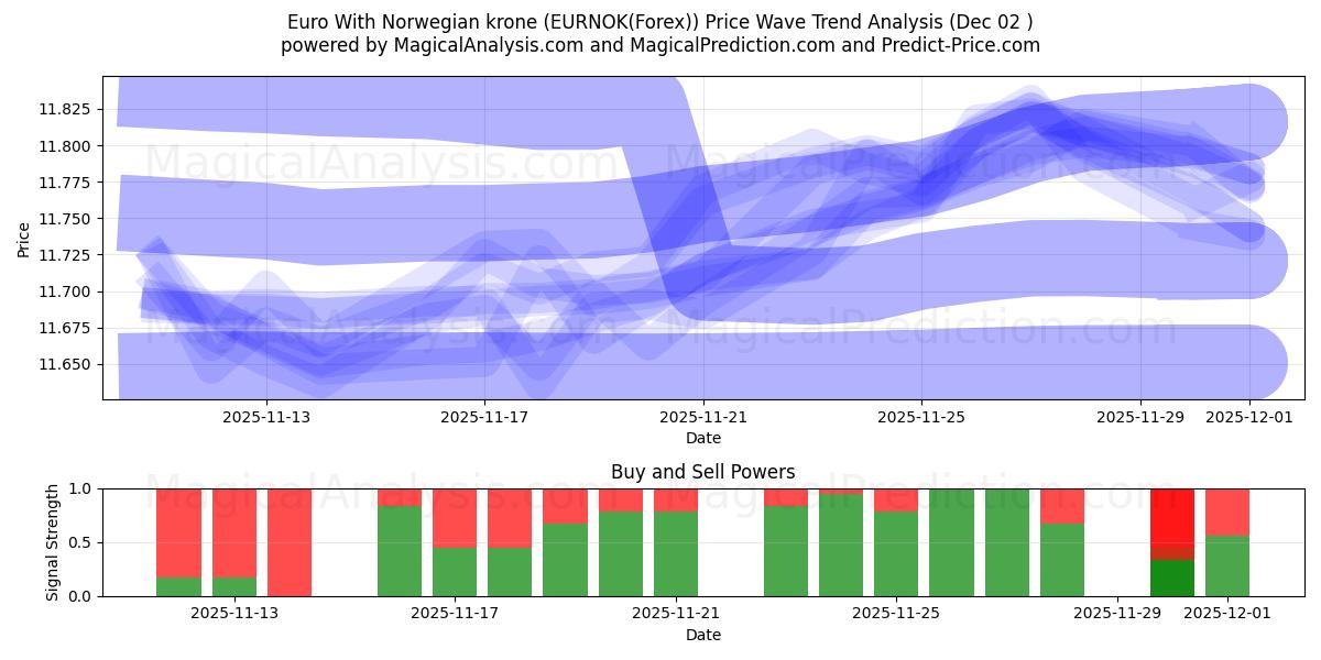  euro con corona noruega (EURNOK(Forex)) Support and Resistance area (01 Dec) 