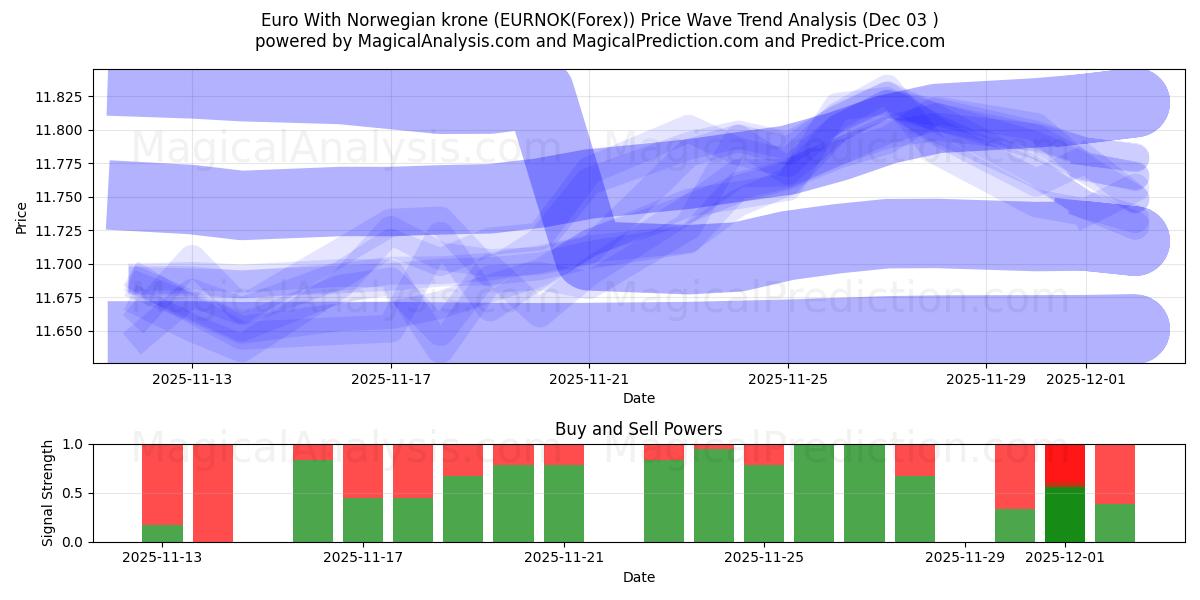  Euro With Norwegian krone (EURNOK(Forex)) Support and Resistance area (02 Dec) 