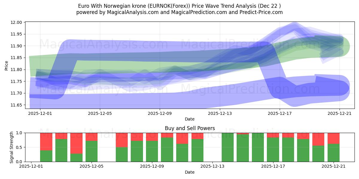  Euro med norske kroner (EURNOK(Forex)) Support and Resistance area (21 Dec) 