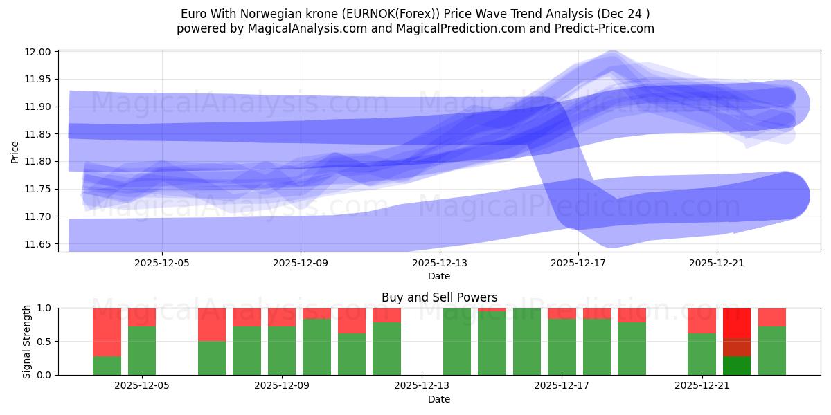  یورو با کرون نروژ (EURNOK(Forex)) Support and Resistance area (23 Dec) 