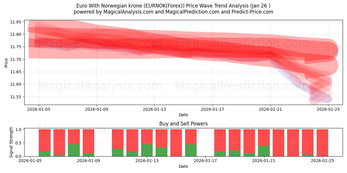  Евро с норвежской кроной (EURNOK(Forex)) Support and Resistance area (25 Jan) 