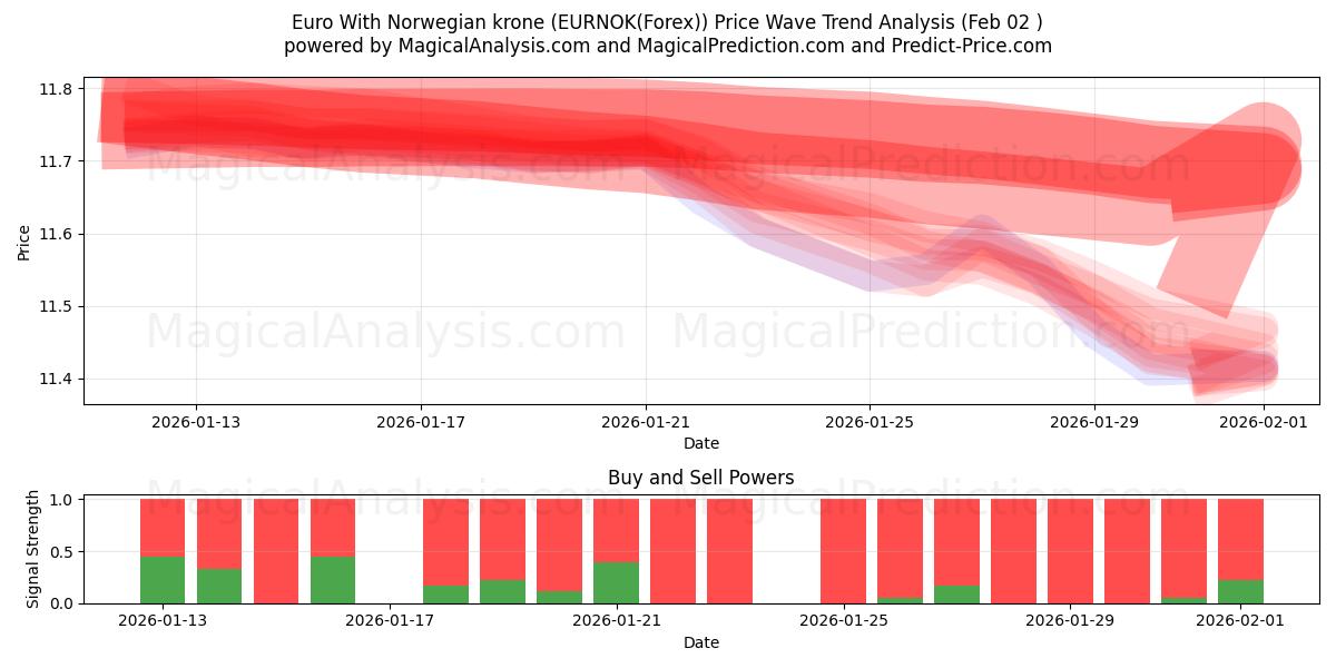  Euro med norske kroner (EURNOK(Forex)) Support and Resistance area (01 Feb) 