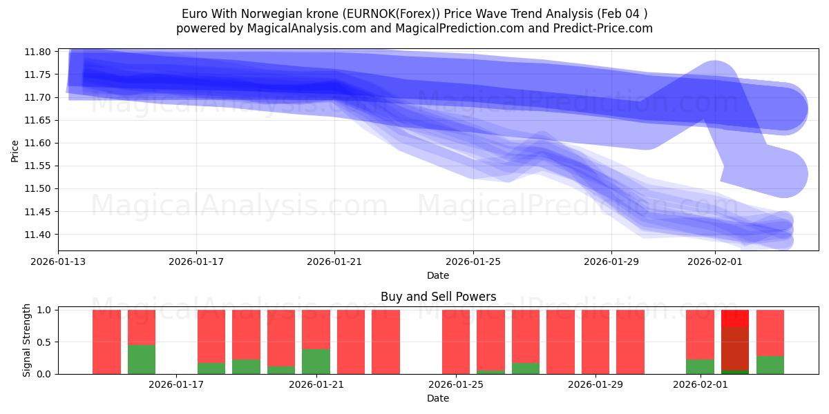  Euro com coroa norueguesa (EURNOK(Forex)) Support and Resistance area (03 Feb) 