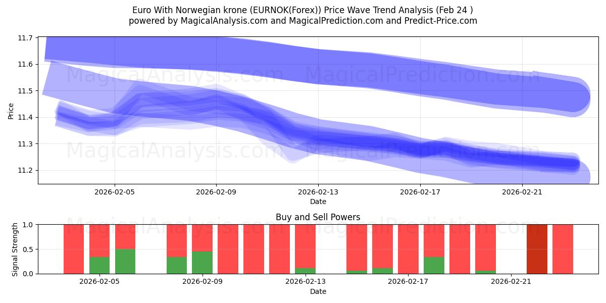  Euro Norjan kruunuilla (EURNOK(Forex)) Support and Resistance area (23 Feb) 