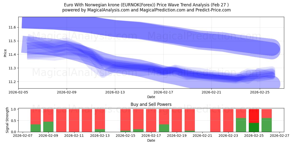 Euro mit norwegischer Krone (EURNOK(Forex)) Support and Resistance area (26 Feb) 