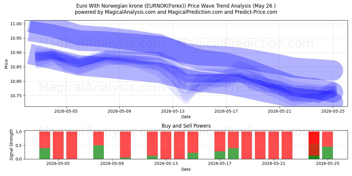  Euro med norska kronor (EURNOK(Forex)) Support and Resistance area (25 May) 