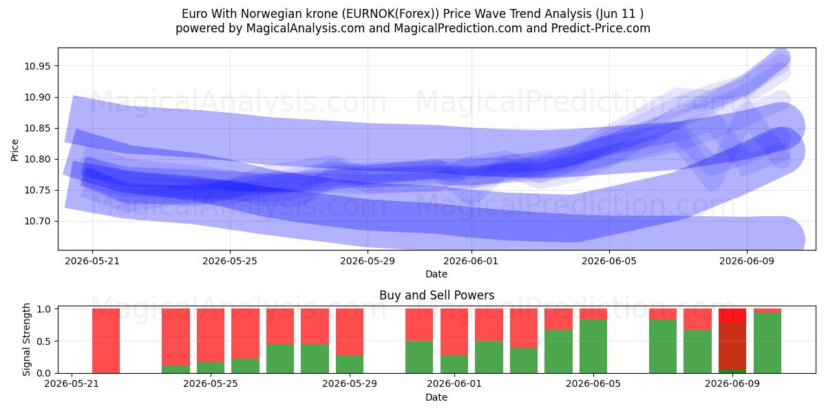  Euro Met Noorse Kroon (EURNOK(Forex)) Support and Resistance area (10 Jun) 