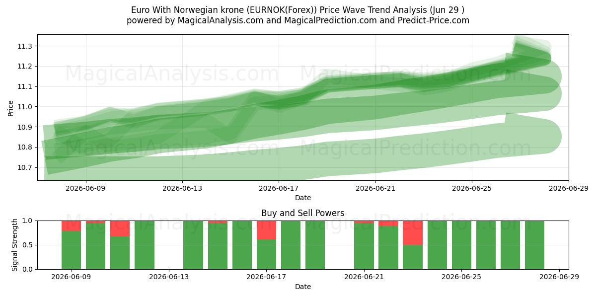  노르웨이 크로네와 유로 (EURNOK(Forex)) Support and Resistance area (28 Jun) 