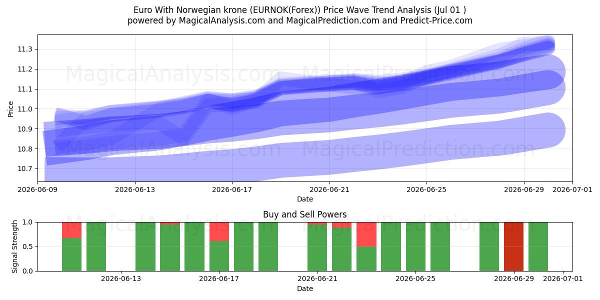  Euro Met Noorse Kroon (EURNOK(Forex)) Support and Resistance area (30 Jun) 