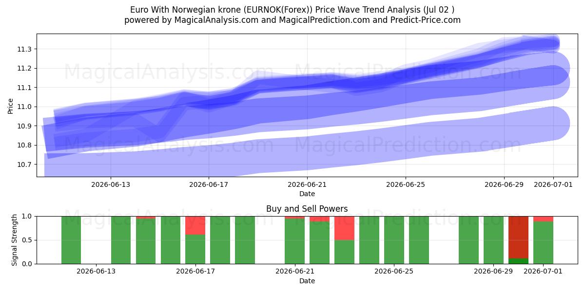  Euro Met Noorse Kroon (EURNOK(Forex)) Support and Resistance area (01 Jul) 