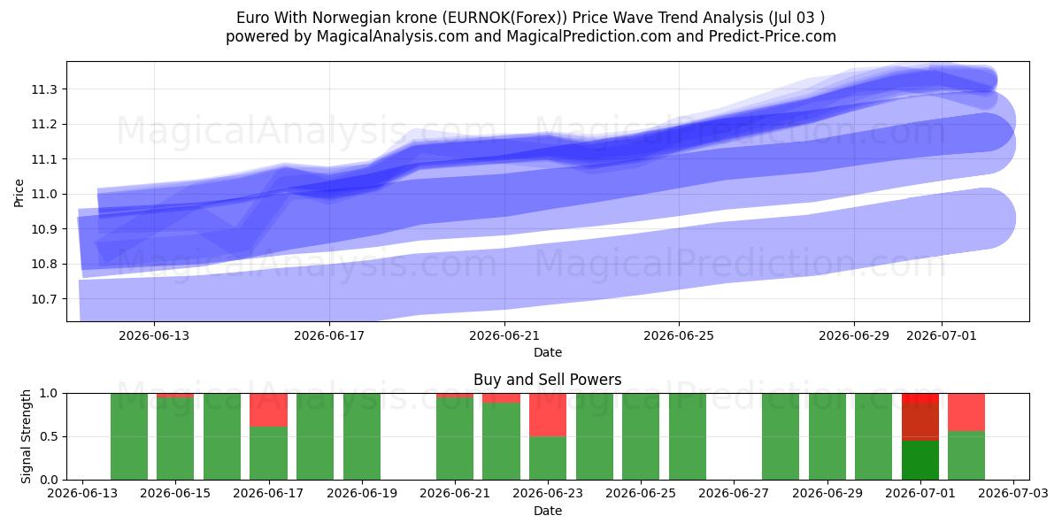  یورو با کرون نروژ (EURNOK(Forex)) Support and Resistance area (02 Jul) 