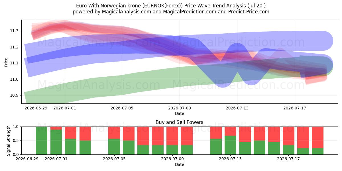  Euro Norveç Kronu ile (EURNOK(Forex)) Support and Resistance area (19 Jul) 