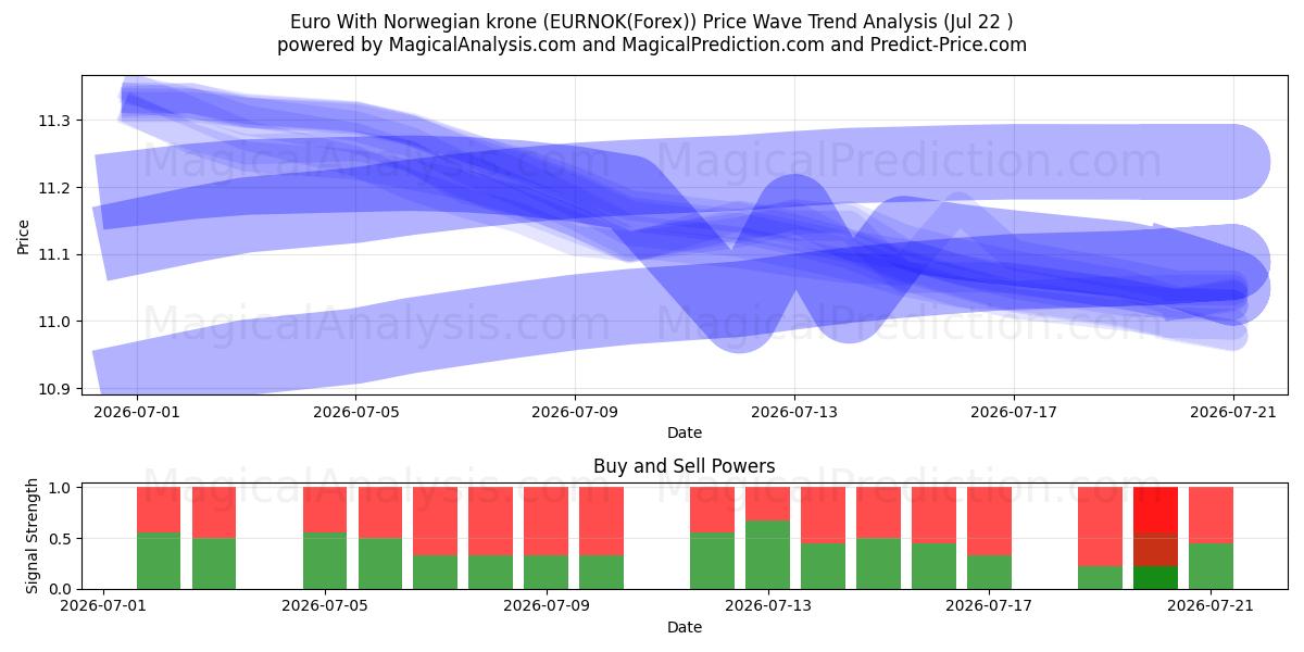  Euro Met Noorse Kroon (EURNOK(Forex)) Support and Resistance area (21 Jul) 