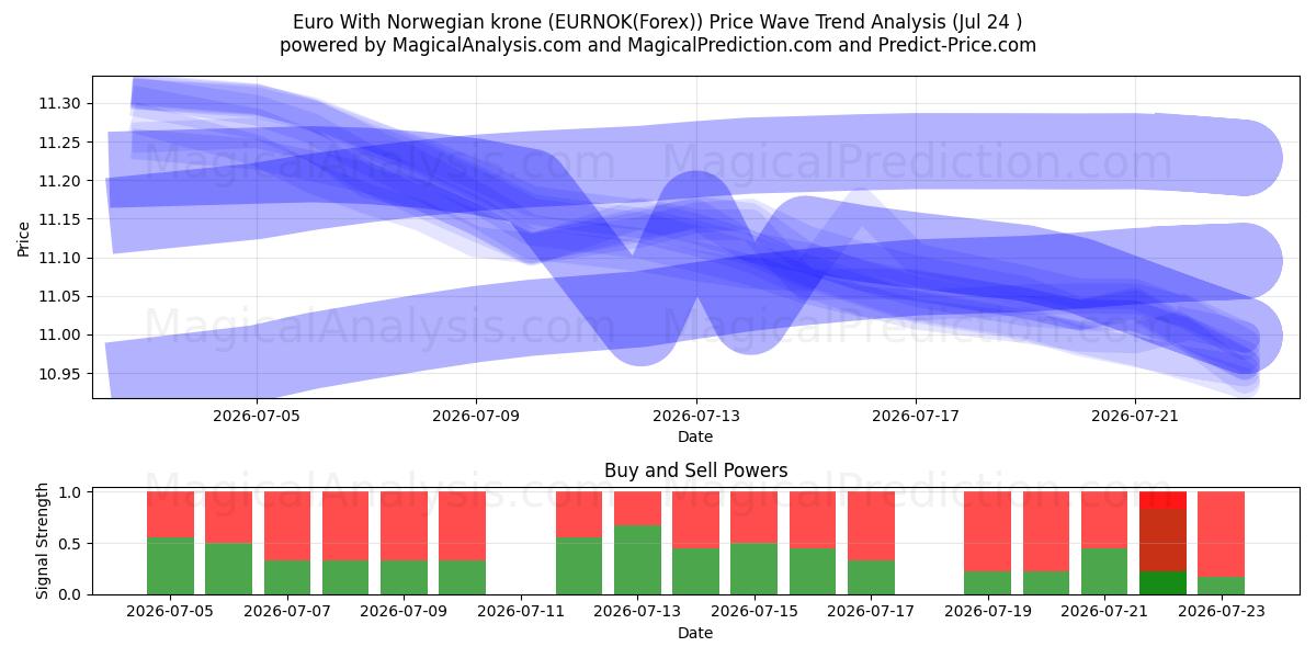  یورو با کرون نروژ (EURNOK(Forex)) Support and Resistance area (23 Jul) 