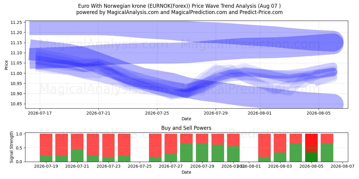  ユーロ ノルウェー クローネ付き (EURNOK(Forex)) Support and Resistance area (06 Aug) 