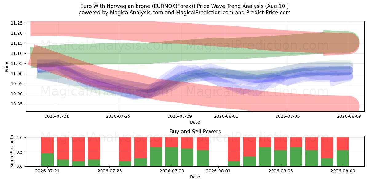  Euro med norske kroner (EURNOK(Forex)) Support and Resistance area (09 Aug) 