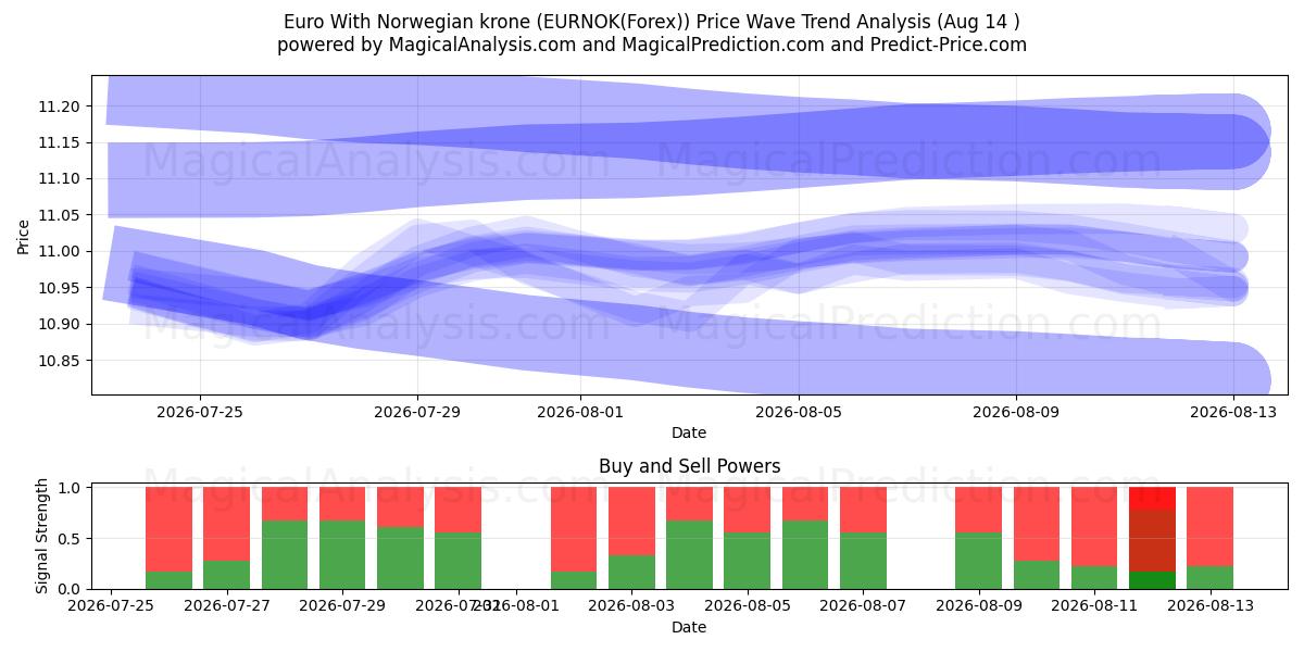  Euro med norske kroner (EURNOK(Forex)) Support and Resistance area (13 Aug) 