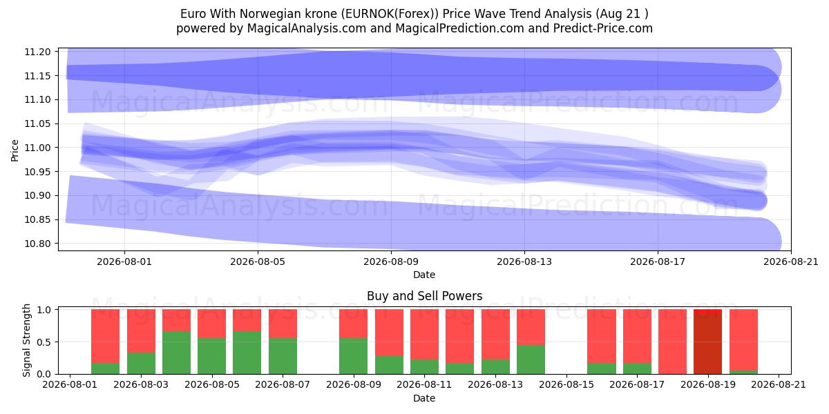  Euro med norske kroner (EURNOK(Forex)) Support and Resistance area (20 Aug) 