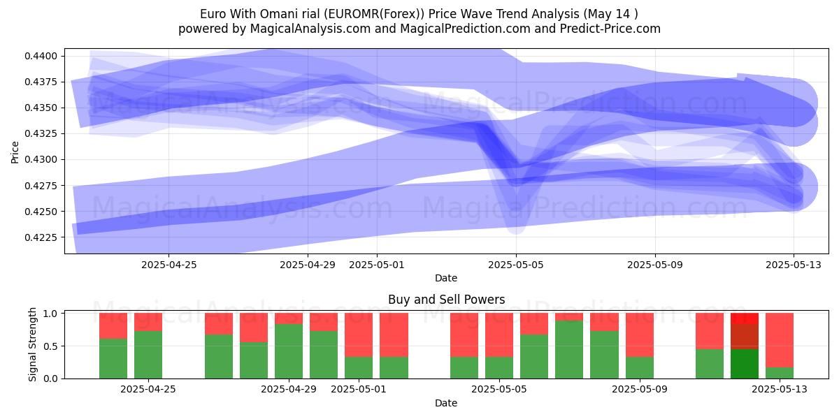  Euro With Omani rial (EUROMR(Forex)) Support and Resistance area (14 May) 