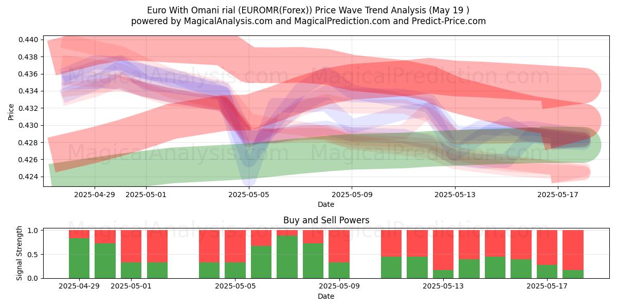  Euro Umman Riyali ile (EUROMR(Forex)) Support and Resistance area (19 May) 