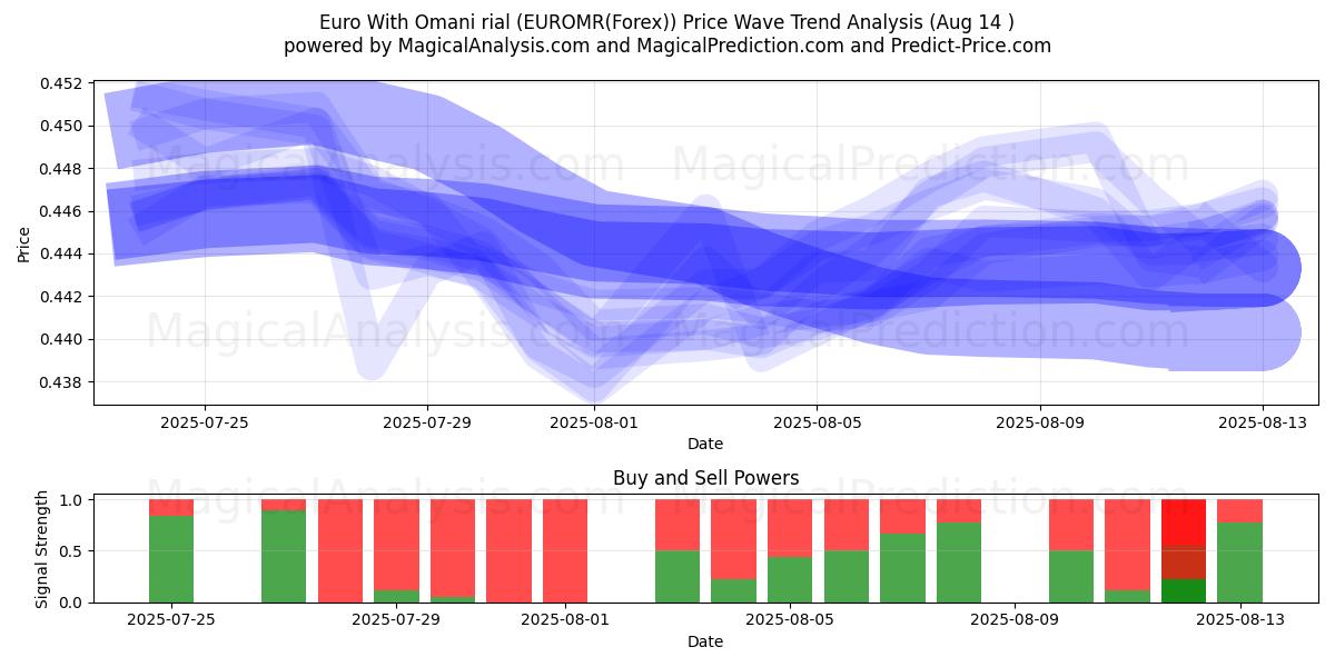  Euro med omanske rial (EUROMR(Forex)) Support and Resistance area (12 Aug) 