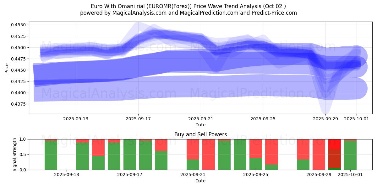 Euro met Omaanse rial (EUROMR(Forex)) Support and Resistance area (01 Oct) 