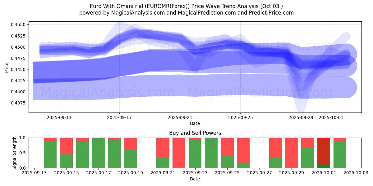  Euro med omanske rial (EUROMR(Forex)) Support and Resistance area (02 Oct) 