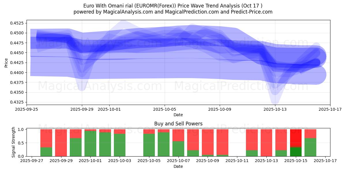  Euro med omanska rial (EUROMR(Forex)) Support and Resistance area (16 Oct) 