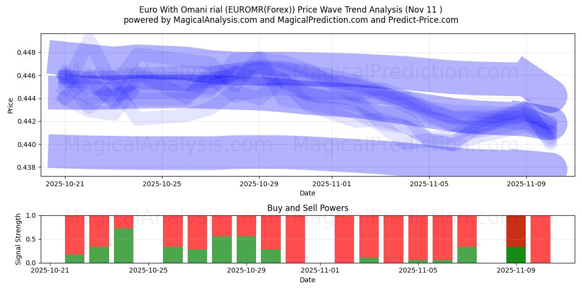  Euro med omanska rial (EUROMR(Forex)) Support and Resistance area (10 Nov) 