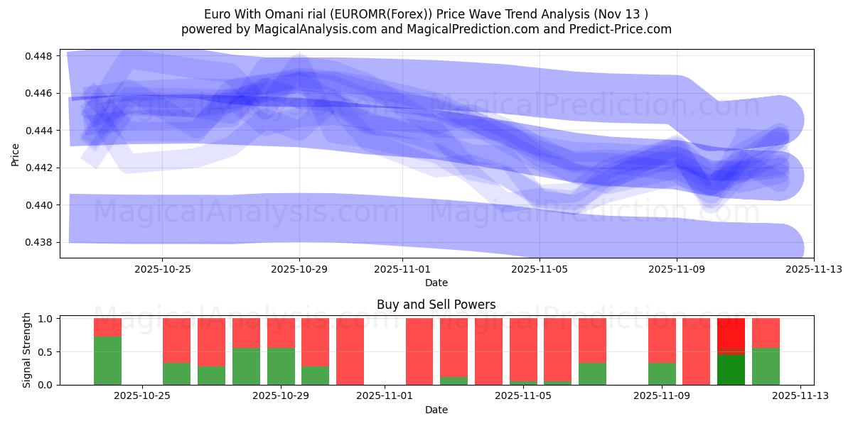  Евро к оманскому риалу (EUROMR(Forex)) Support and Resistance area (12 Nov) 