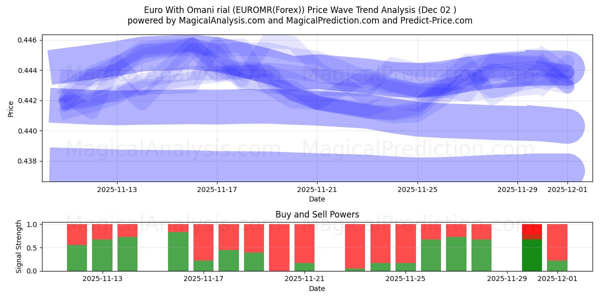 欧元 与 阿曼里亚尔 (EUROMR(Forex)) Support and Resistance area (01 Dec) 