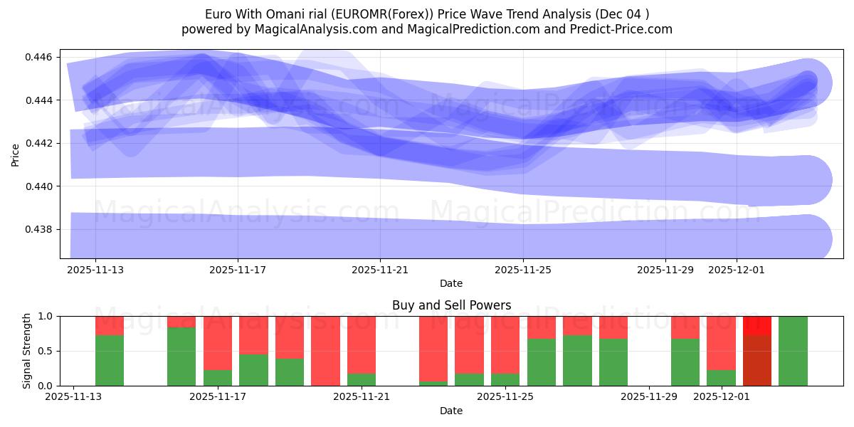  Euro med omanske rial (EUROMR(Forex)) Support and Resistance area (03 Dec) 