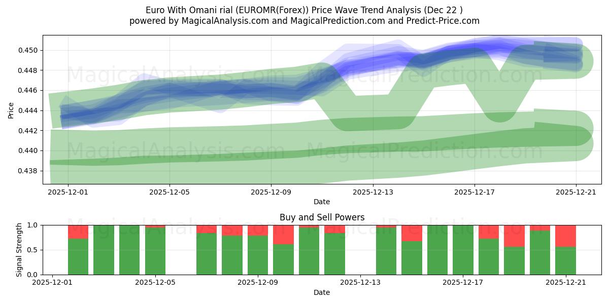  欧元 与 阿曼里亚尔 (EUROMR(Forex)) Support and Resistance area (21 Dec) 