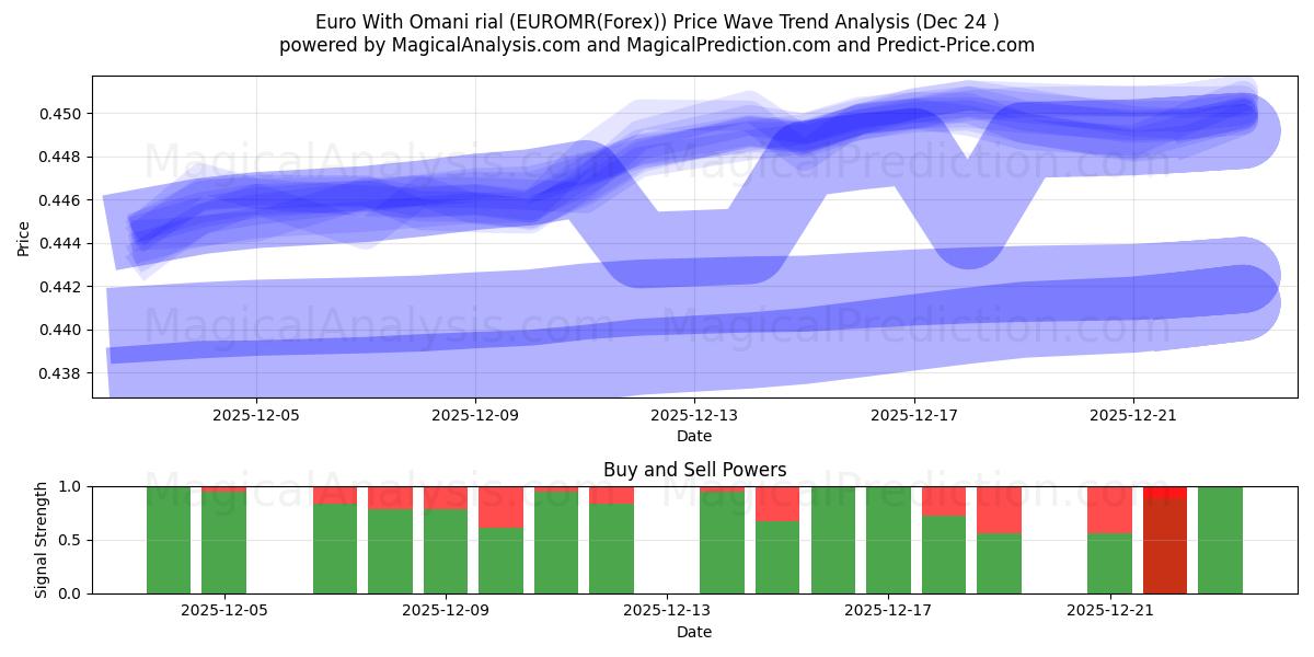  유로(오만 리알 포함) (EUROMR(Forex)) Support and Resistance area (23 Dec) 