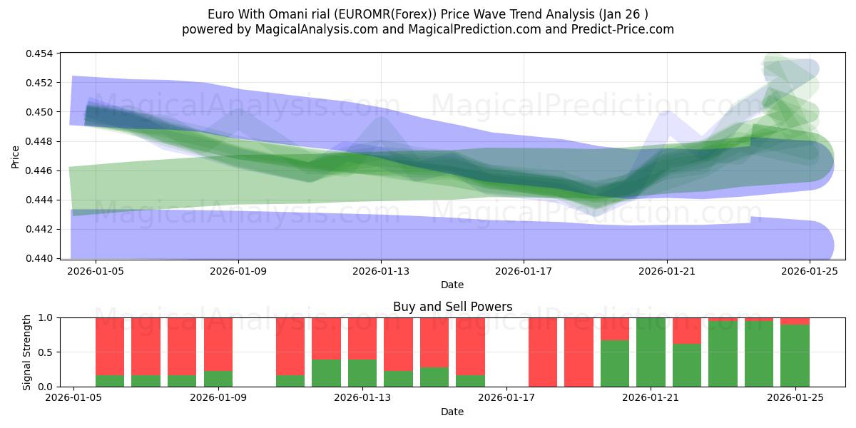  Euro Umman Riyali ile (EUROMR(Forex)) Support and Resistance area (25 Jan) 