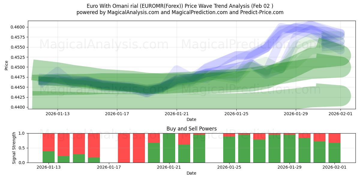  Euro med omanske rial (EUROMR(Forex)) Support and Resistance area (01 Feb) 