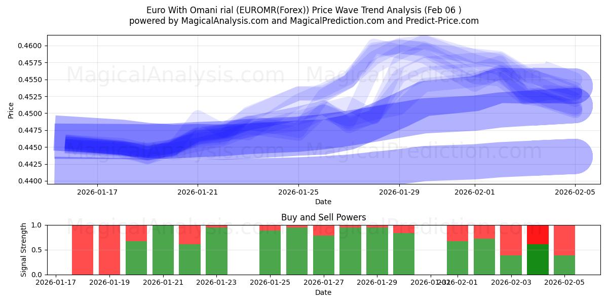  Euro med omanske rial (EUROMR(Forex)) Support and Resistance area (05 Feb) 
