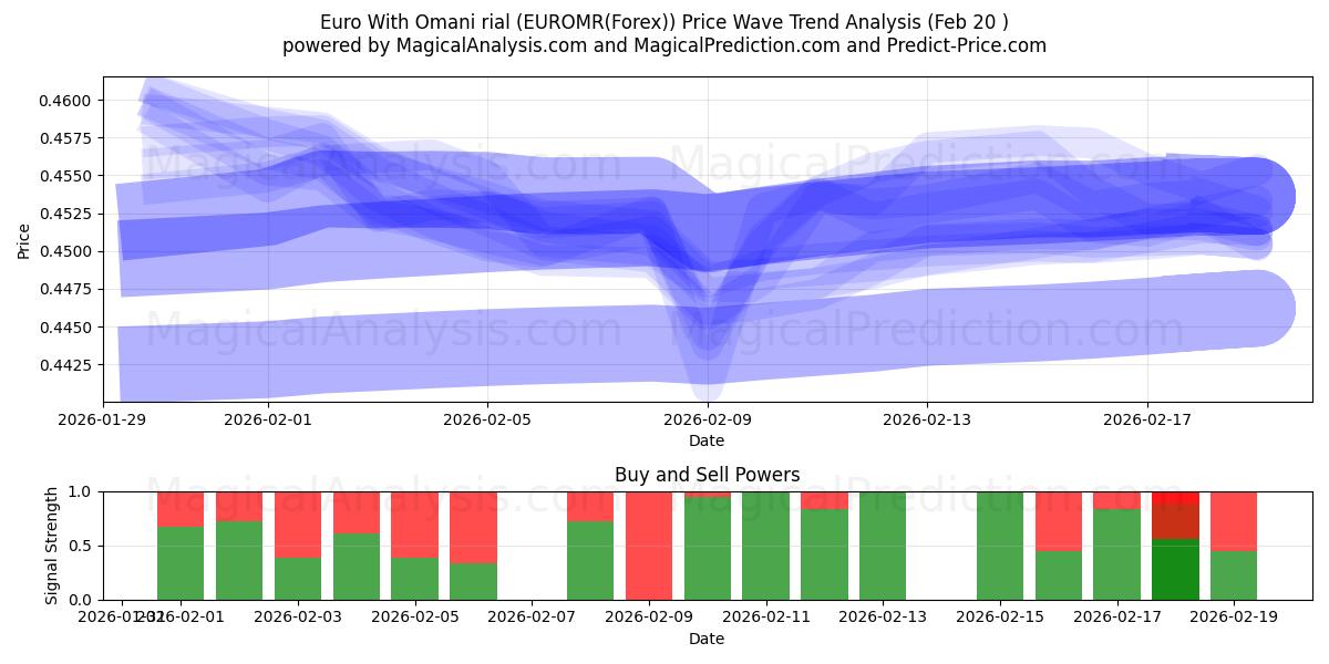  Euro Umman Riyali ile (EUROMR(Forex)) Support and Resistance area (19 Feb) 