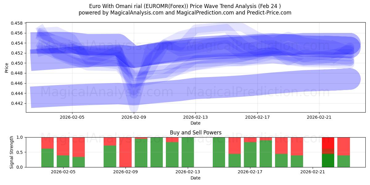  یورو با ریال عمان (EUROMR(Forex)) Support and Resistance area (23 Feb) 