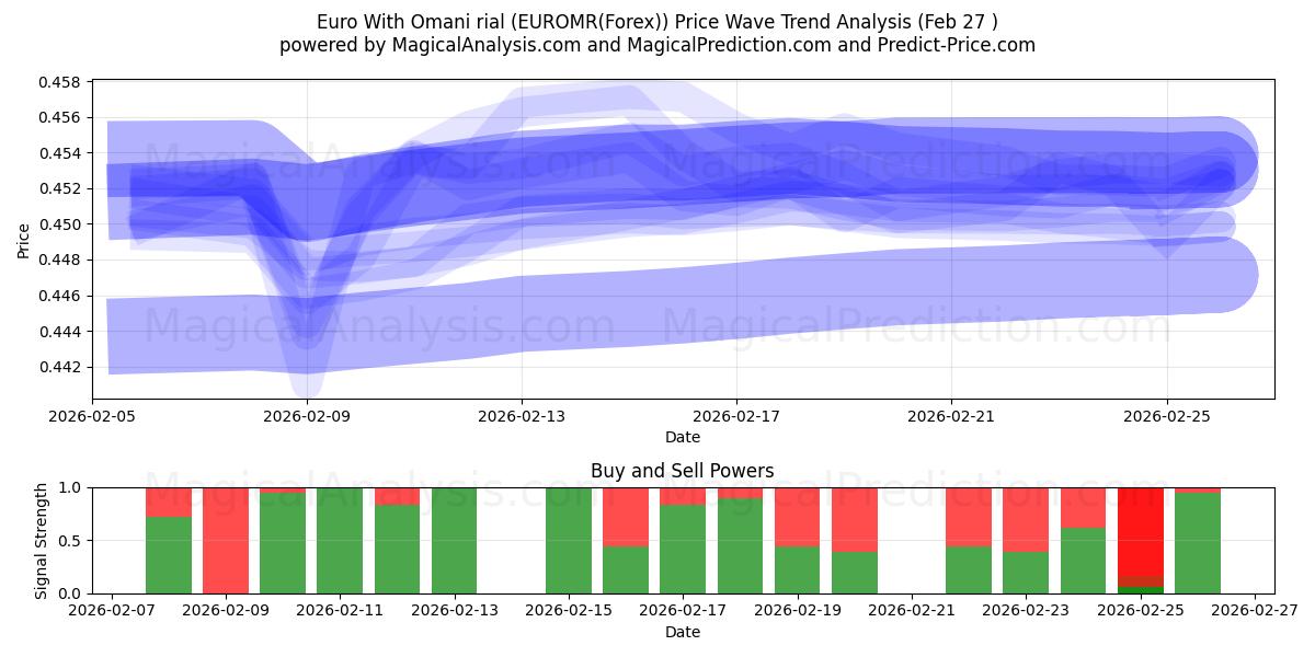  Euro med omanske rial (EUROMR(Forex)) Support and Resistance area (26 Feb) 