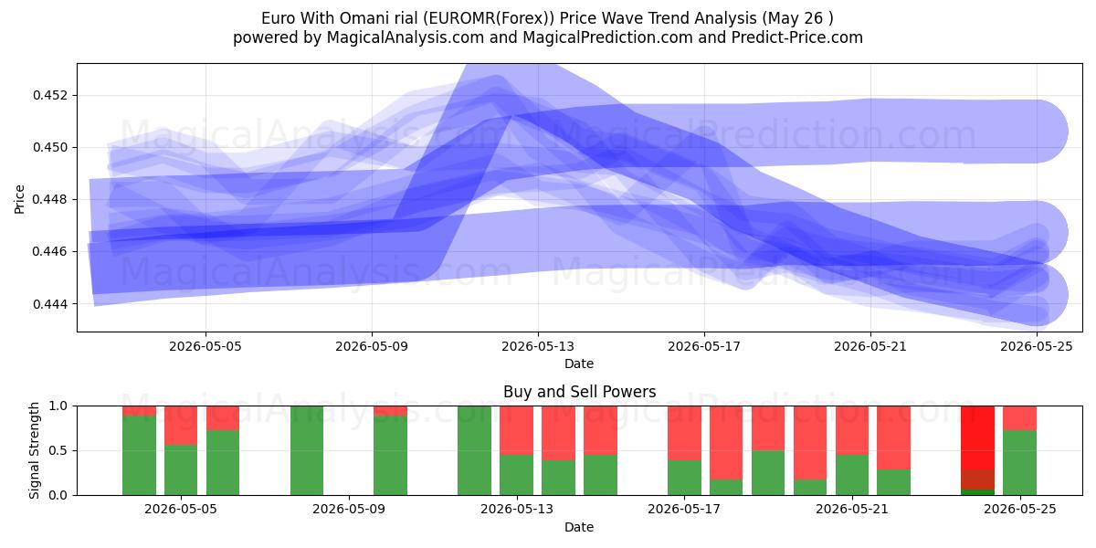  Euro Omanin rialilla (EUROMR(Forex)) Support and Resistance area (25 May) 