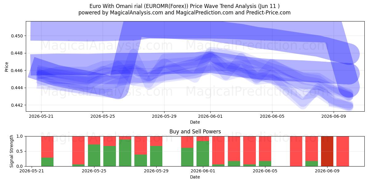  یورو با ریال عمان (EUROMR(Forex)) Support and Resistance area (10 Jun) 