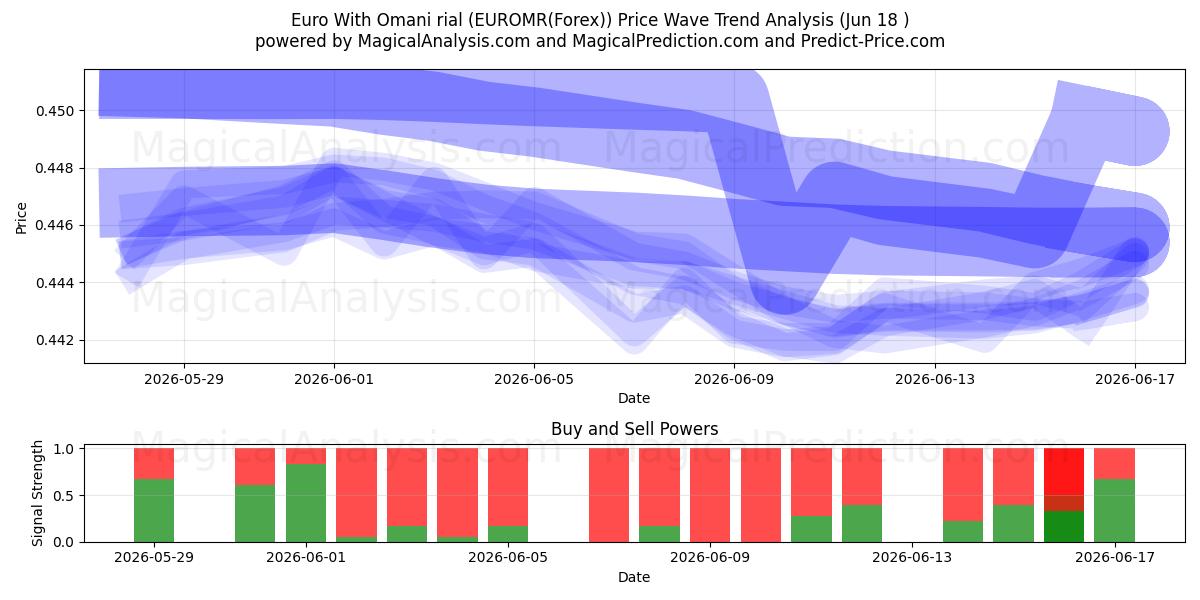  euro con rial omaní (EUROMR(Forex)) Support and Resistance area (17 Jun) 