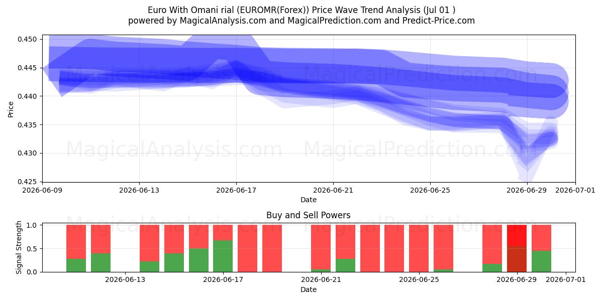  یورو با ریال عمان (EUROMR(Forex)) Support and Resistance area (30 Jun) 