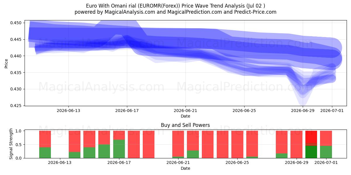  Euro Con Rial dell'Oman (EUROMR(Forex)) Support and Resistance area (01 Jul) 